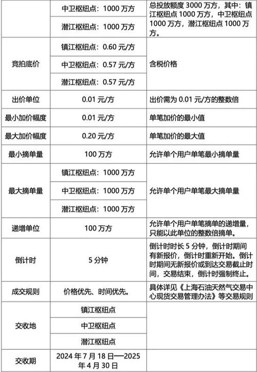 關于開展國家管網集團 管網通 產品競價交易的公告