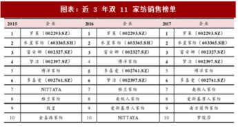 2018年中國(guó)家用紡織品行業(yè)上市公司銷售排名及其產(chǎn)品分析 圖